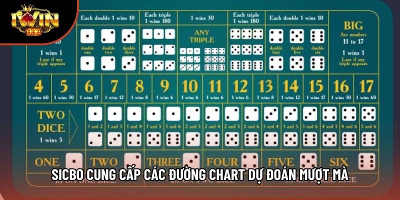Sicbo cung cấp các đường chart dự đoán mượt mà